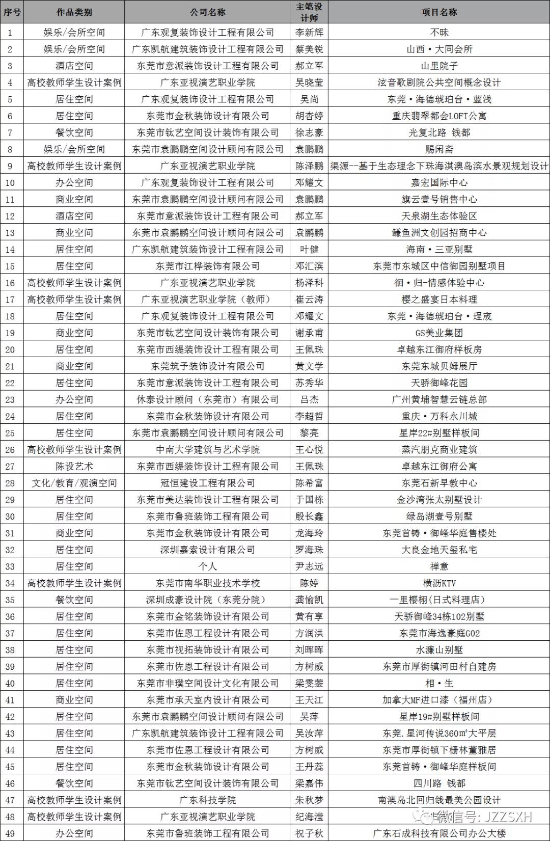 中國國際空間設(shè)計(jì)大賽（東莞賽區(qū)）獲獎(jiǎng)！