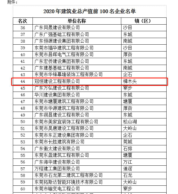 熱烈祝賀！我司榮獲“2020年度東莞市建筑業(yè)產(chǎn)值百強(qiáng)企業(yè)”稱號(hào)