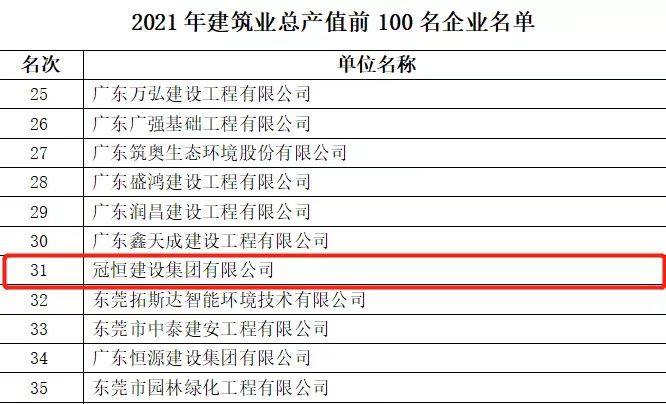 喜報 | 冠恒建設(shè)連續(xù)三年榮登東莞市建筑業(yè)年度產(chǎn)值百強企業(yè)榜