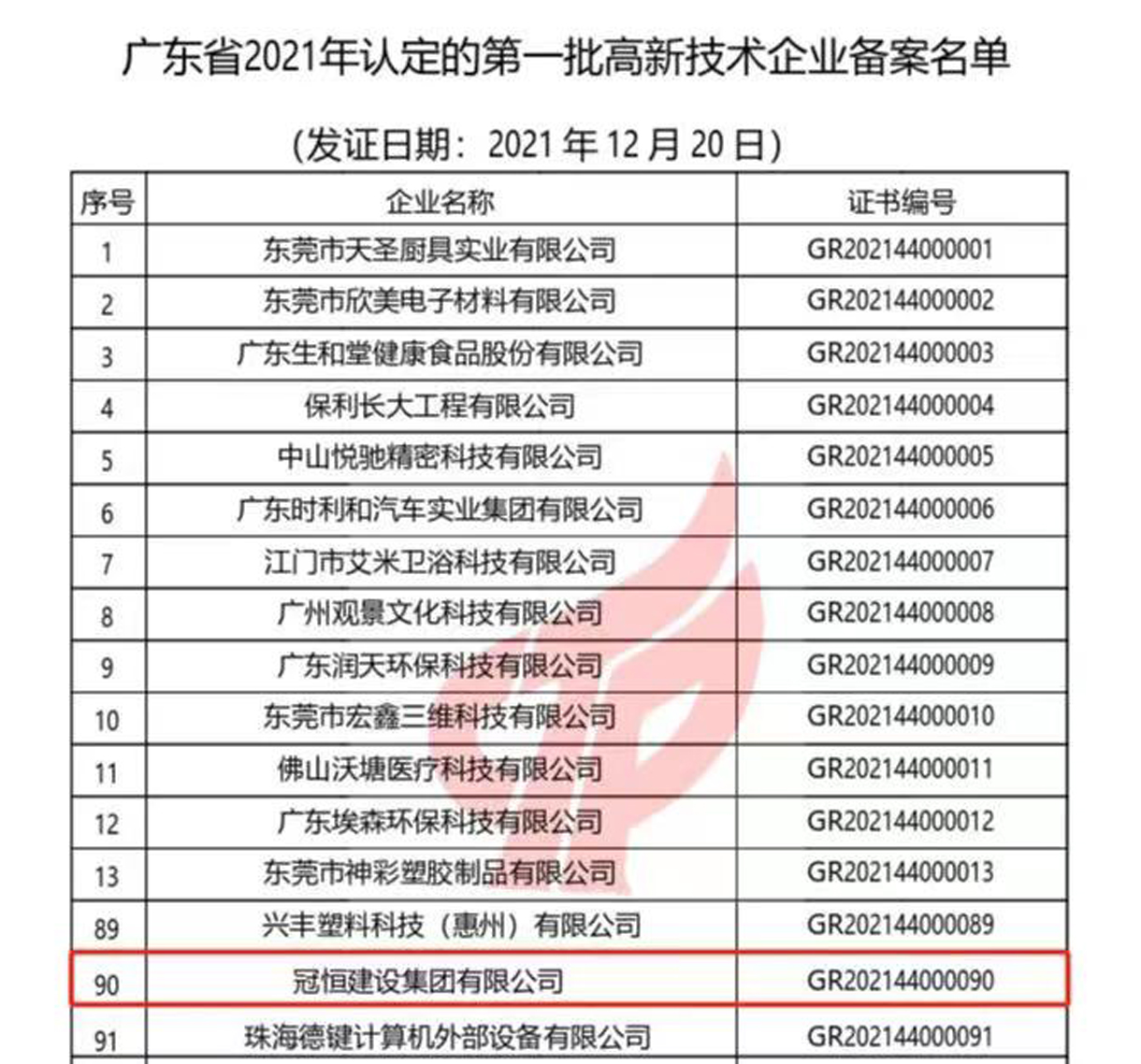 喜訊！冠恒建設(shè)集團(tuán)有限公司成功通過(guò)“國(guó)家高新技術(shù)企業(yè)”復(fù)審認(rèn)定。