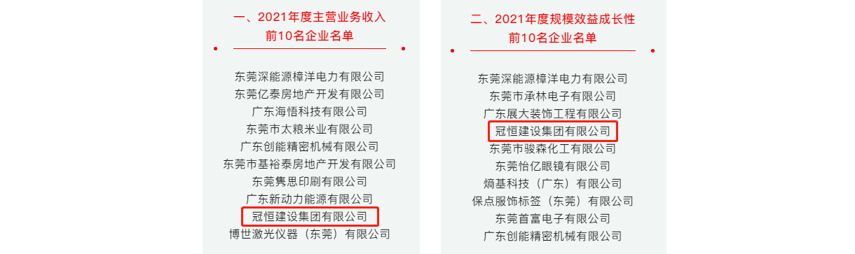 喜訊！冠恒建設(shè)成長性獲鎮(zhèn)年度前十排名